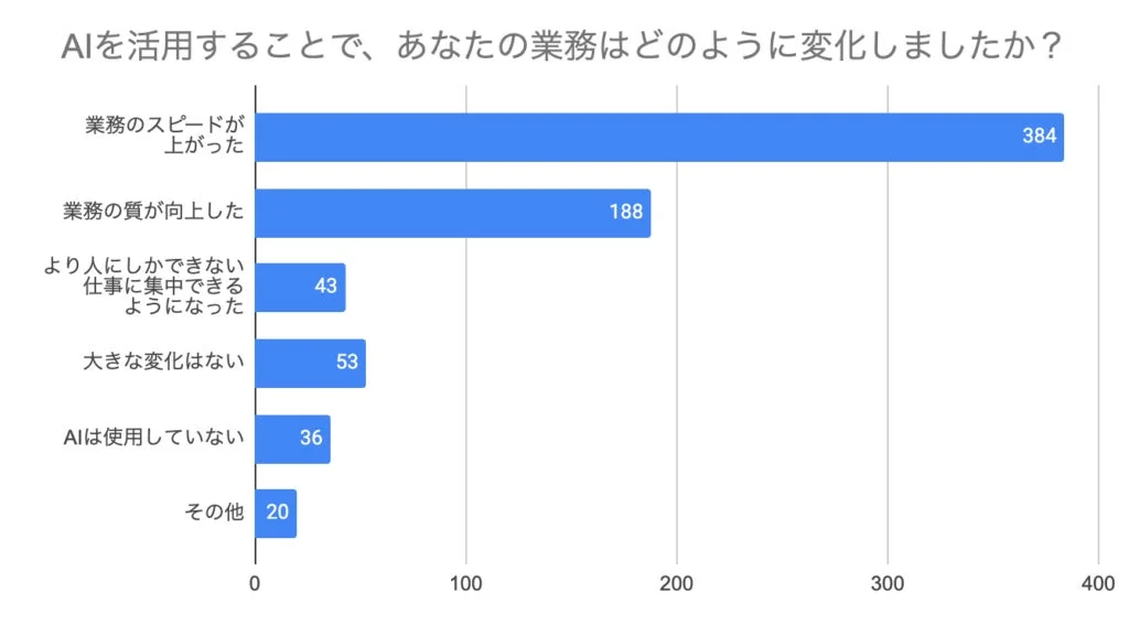 AI活用による業務の変化のグラフ