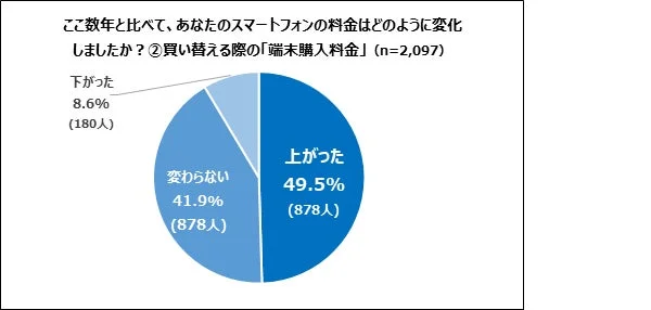 ここ数年と比べて、あなたのスマートフォンの料金はどのように変化 しましたか？②買い替える際の「端末購入料金」