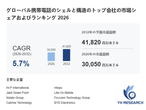 グローバル携帯電話のシェルと構造のトップ会社の市場シェアおよびランキング 2026