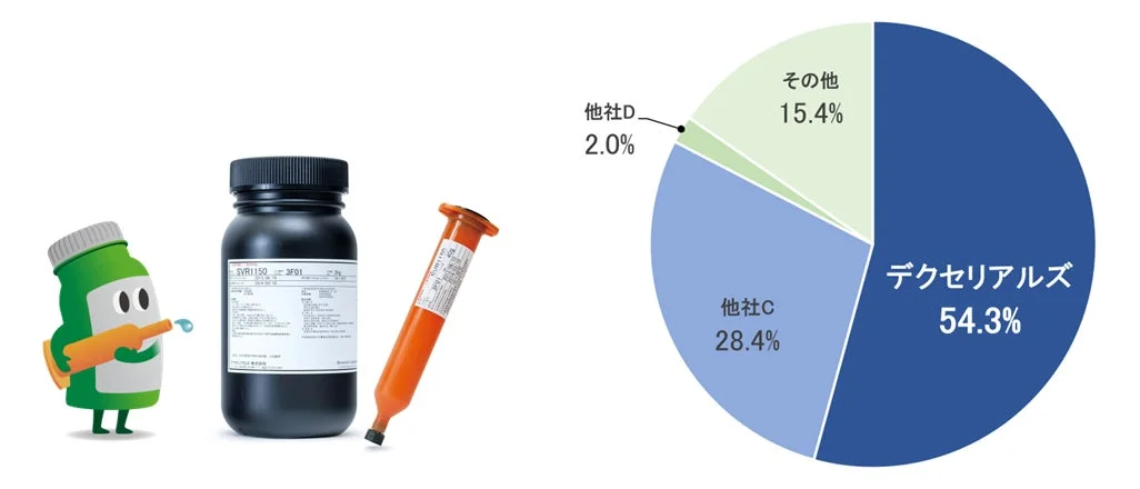 光学弾性樹脂（SVR）の市場シェアを示す円グラフ