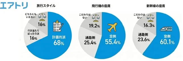 エアトリ 旅行スタイルと飛行機・新幹線の座席選択に関する円グラフ