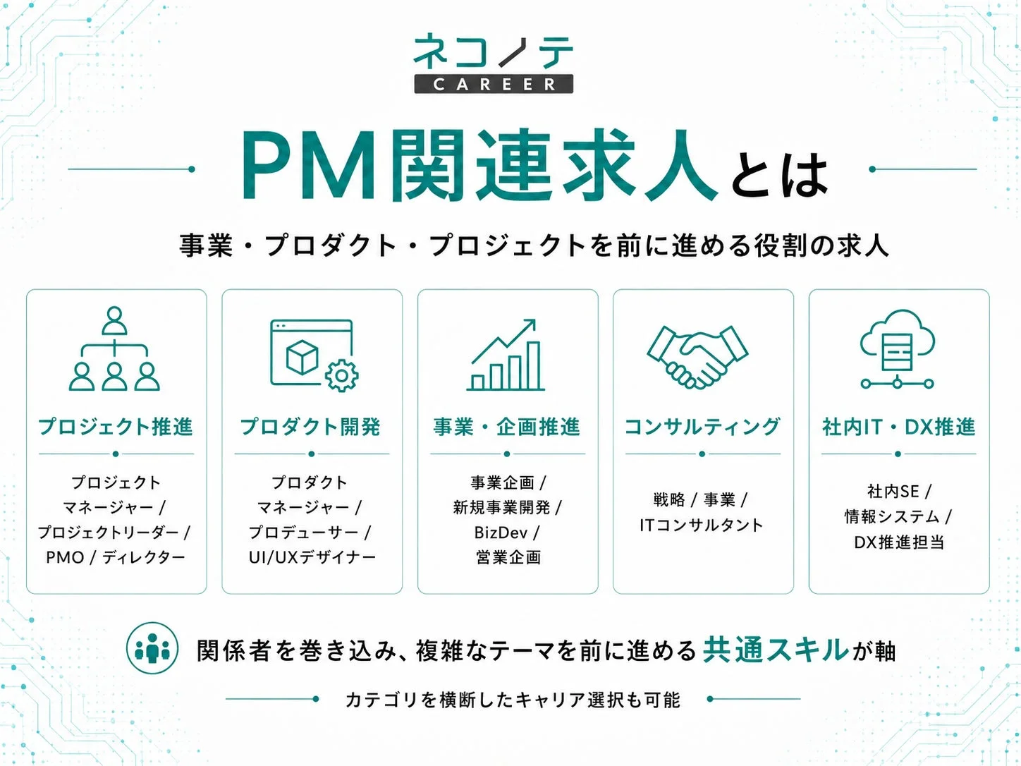 PM関連の求人について、事業・プロダクト・プロジェクトを推進する役割と説明