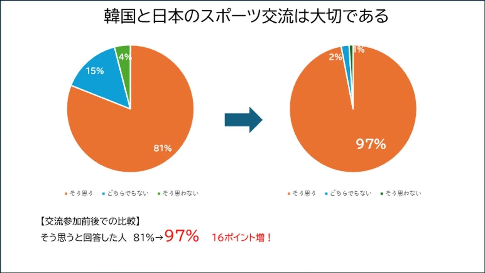 韓国と日本のスポーツ交流は大切である
