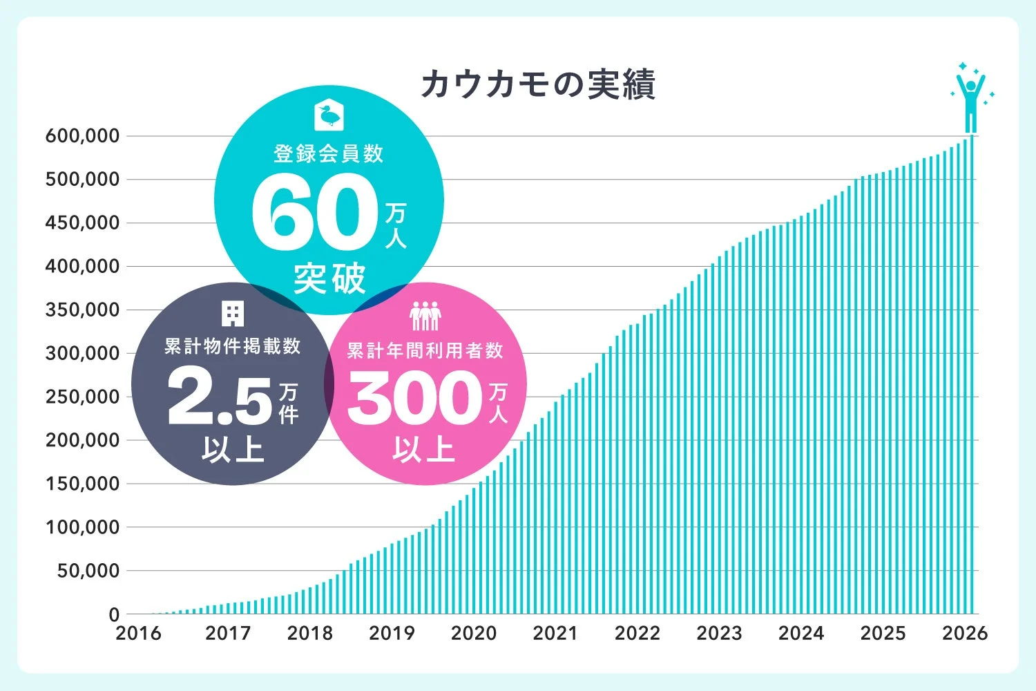 カウカモの実績