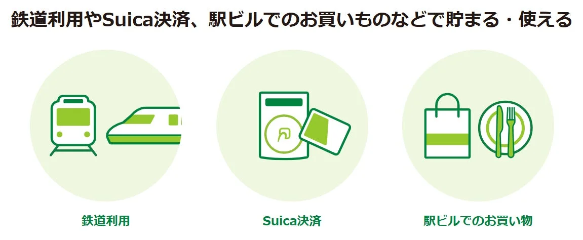 鉄道利用やSuica決済、駅ビルでのお買い物などで貯まる・使える