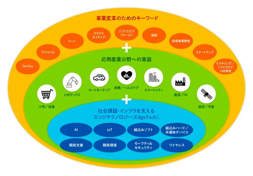 事業変革のためのキーワード