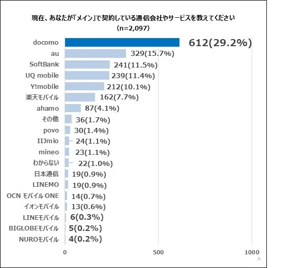 現在、あなたが「メイン」で契約している通信会社やサービスを教えてください