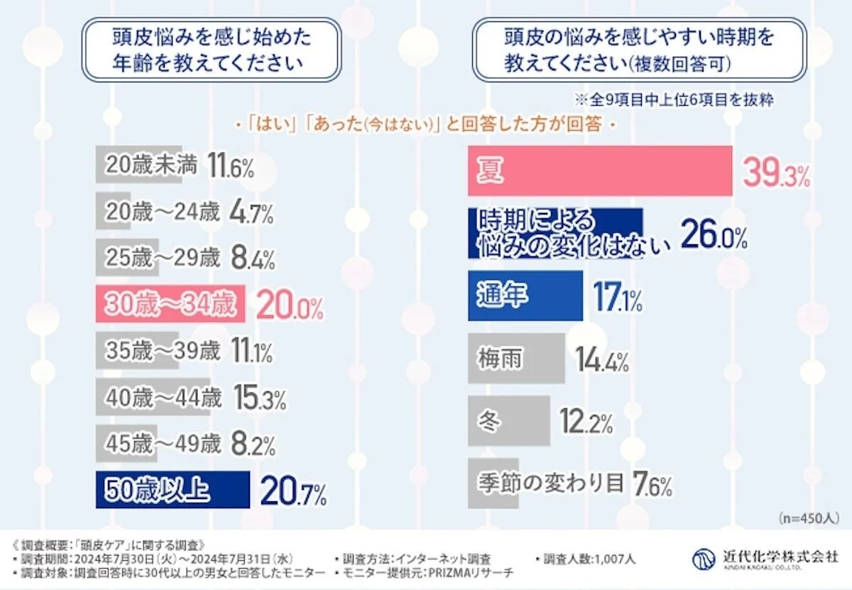 頭皮悩みの年齢と時期