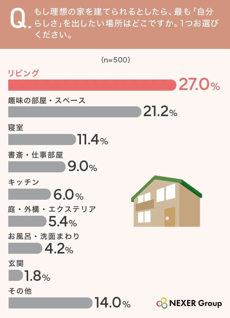 理想の家で自分らしさを出したい場所