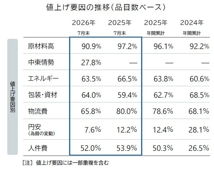 値上げ要因の推移