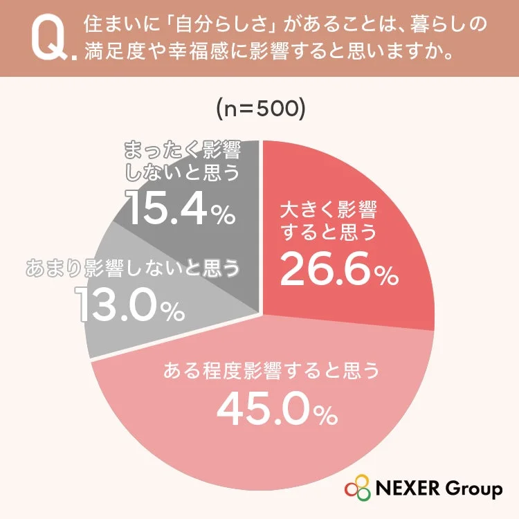 住まいに自分らしさがあることが暮らしの満足度や幸福感に影響するか