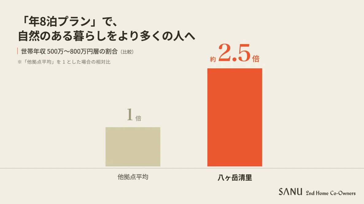 世帯年収の比較