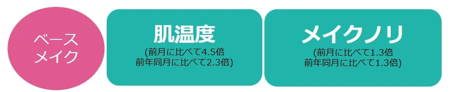 ベースメイクトレンド：肌温度とメイクノリ