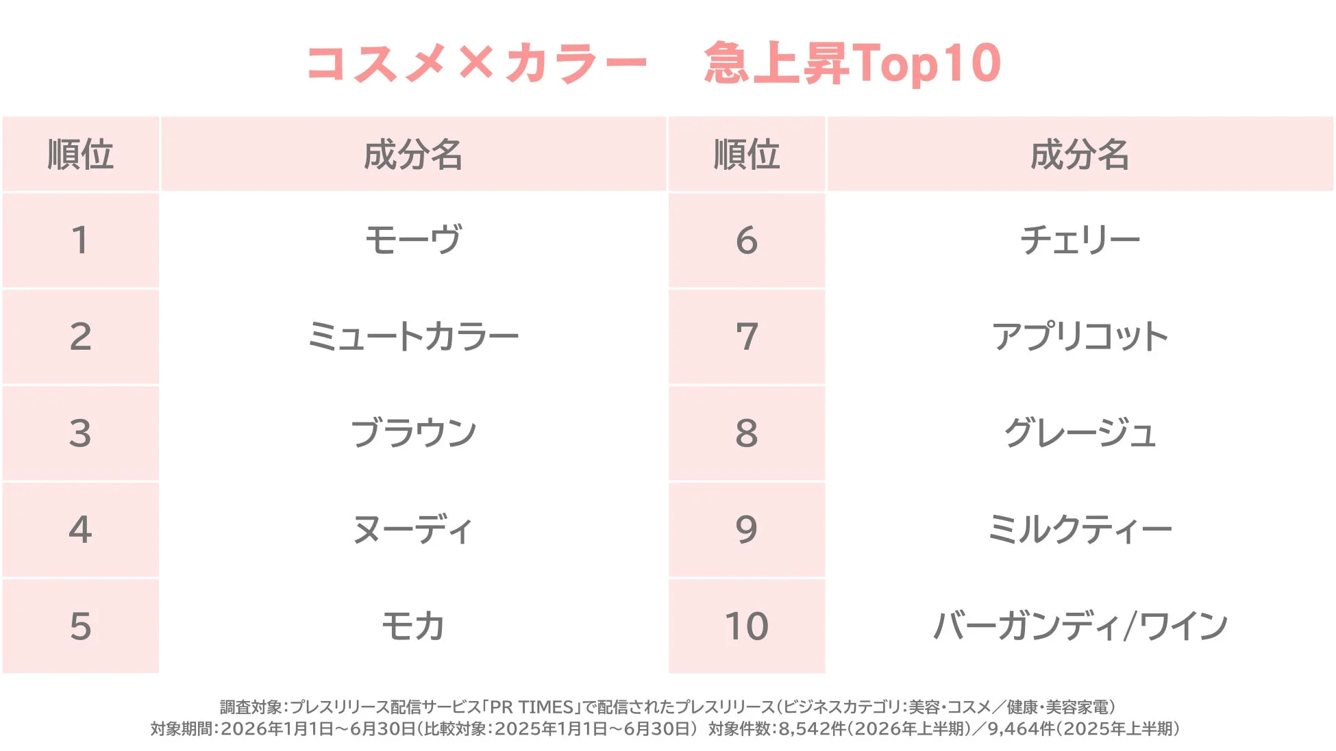 コスメ×カラー 急上昇Top10
