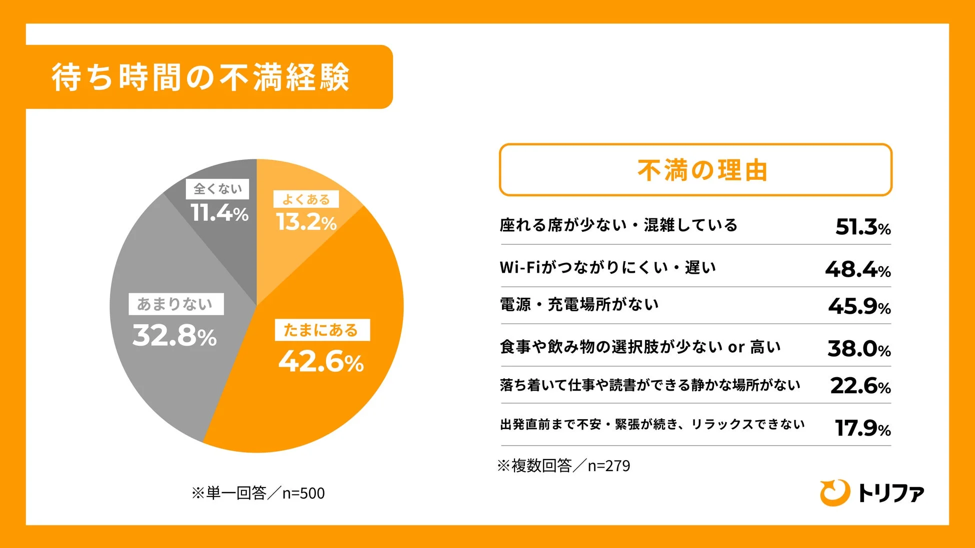 待ち時間の不満経験と理由