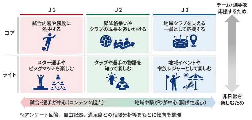 Jリーグのファンを「コア」と「ライト」に分け、各リーグでの観戦・応援動機を分類した図