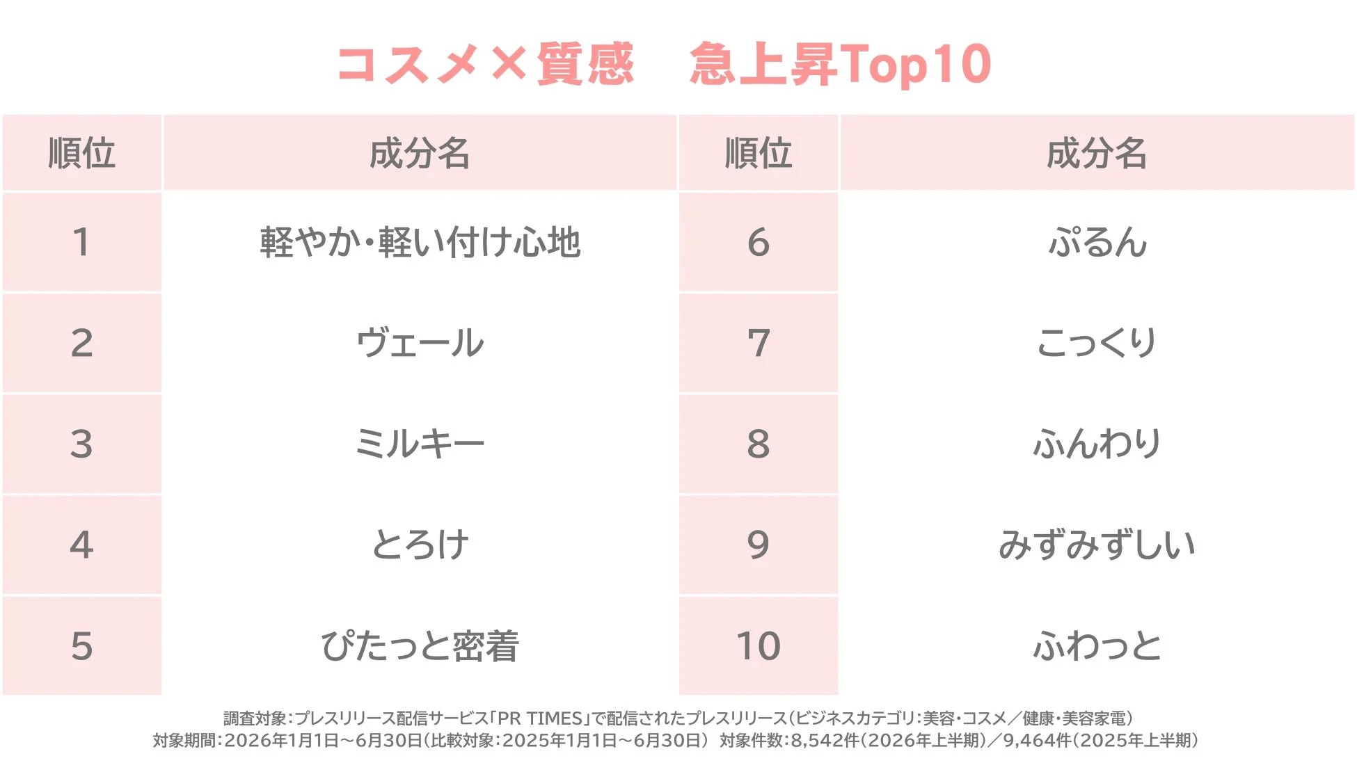 コスメ×質感 急上昇Top10