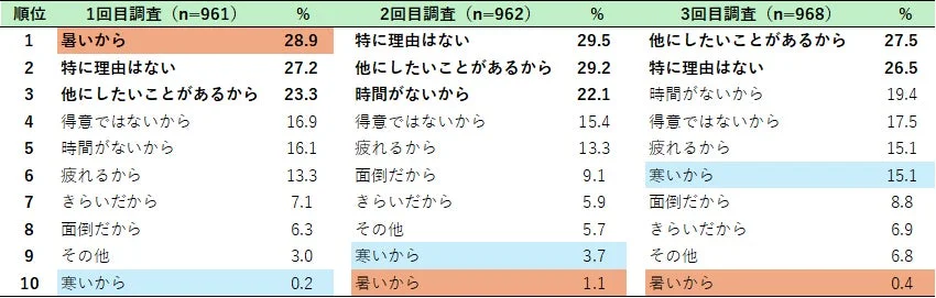 身体活動をしない理由（未達成者・男子：複数回答）