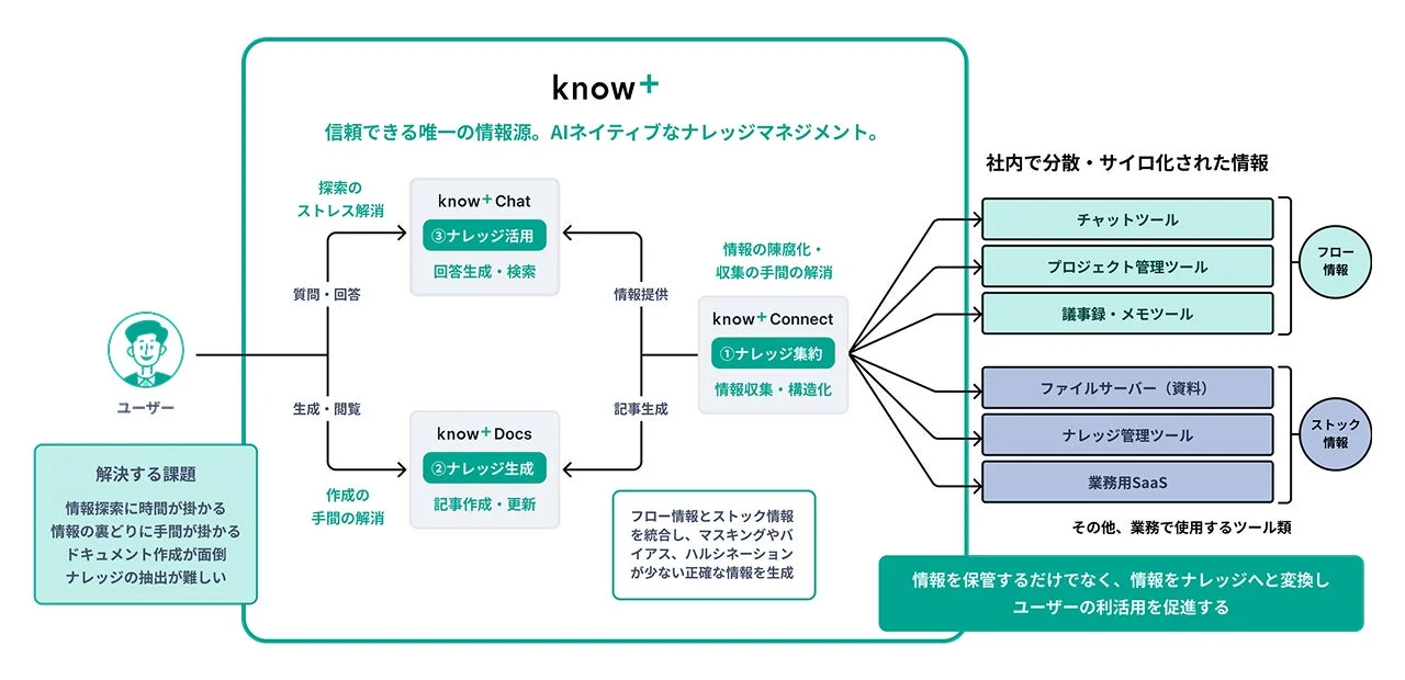know+ 信頼できる唯一の情報源。AIネイティブなナレッジマネジメント。
