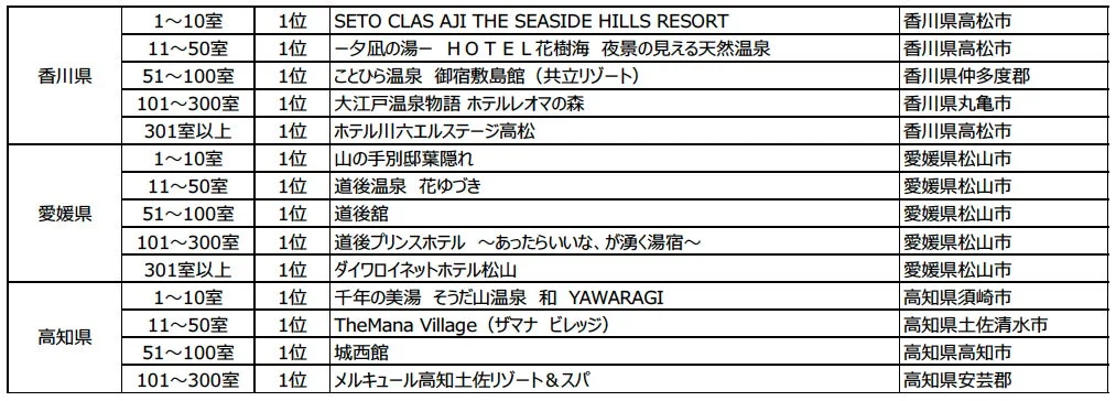 売れた宿大賞 都道府県部門2