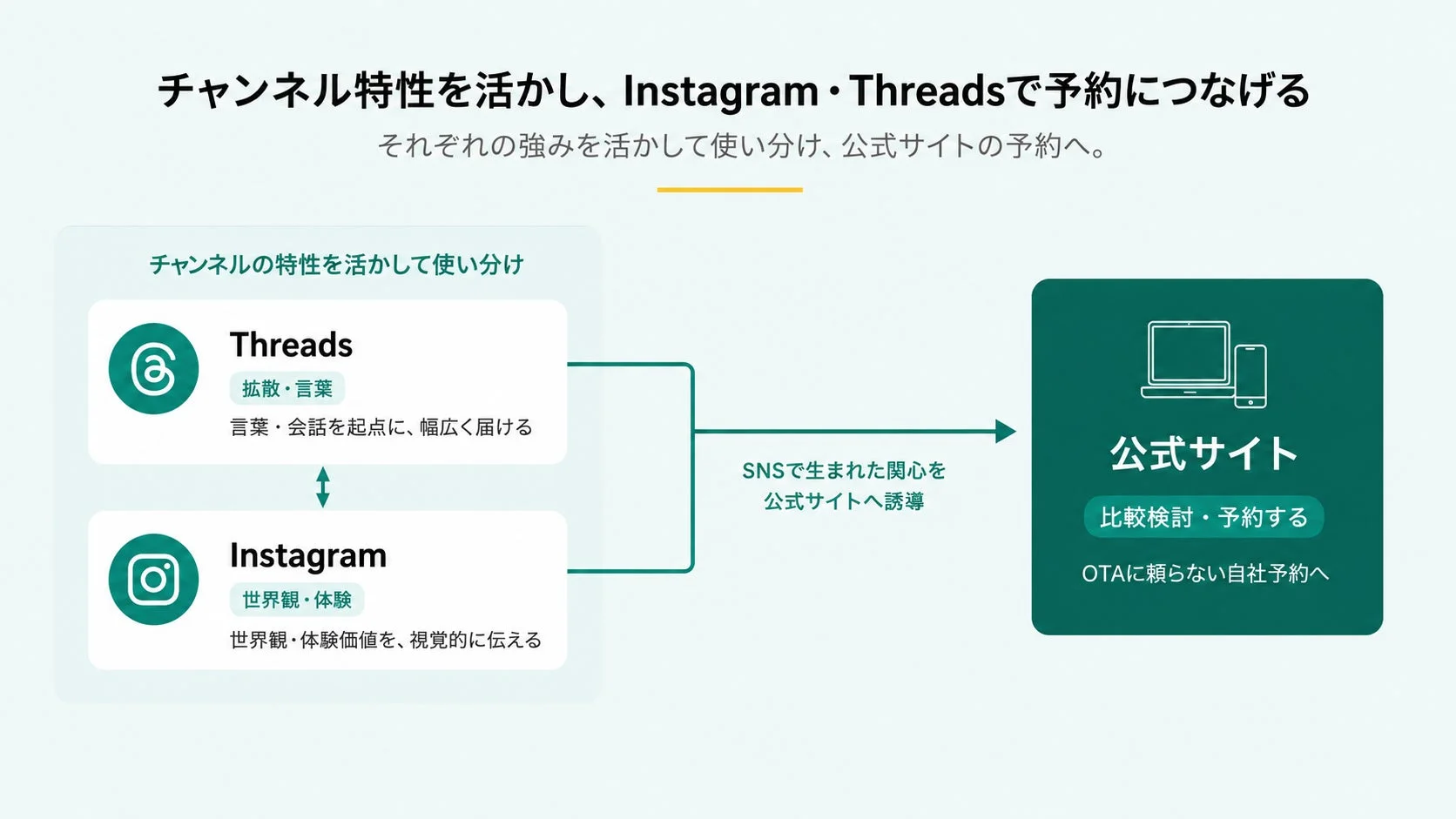 InstagramとThreadsの特性を活かした予約導線