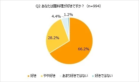 麺料理の好き嫌い