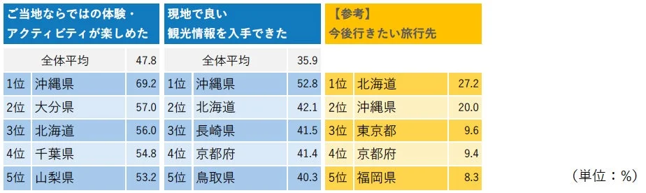 体験・アクティビティ、観光情報、今後行きたい旅行先のランキング