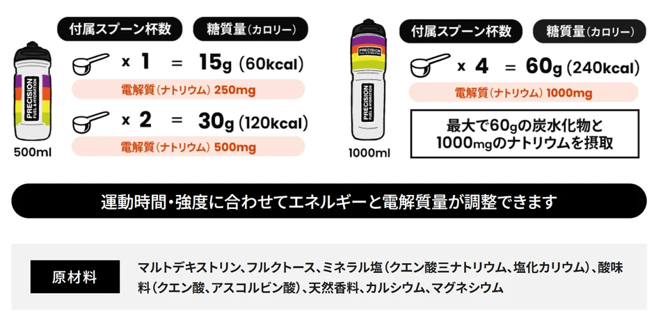 スポーツドリンク「PRECISION FUEL & HYDRATION」の栄養成分と摂取量を説明