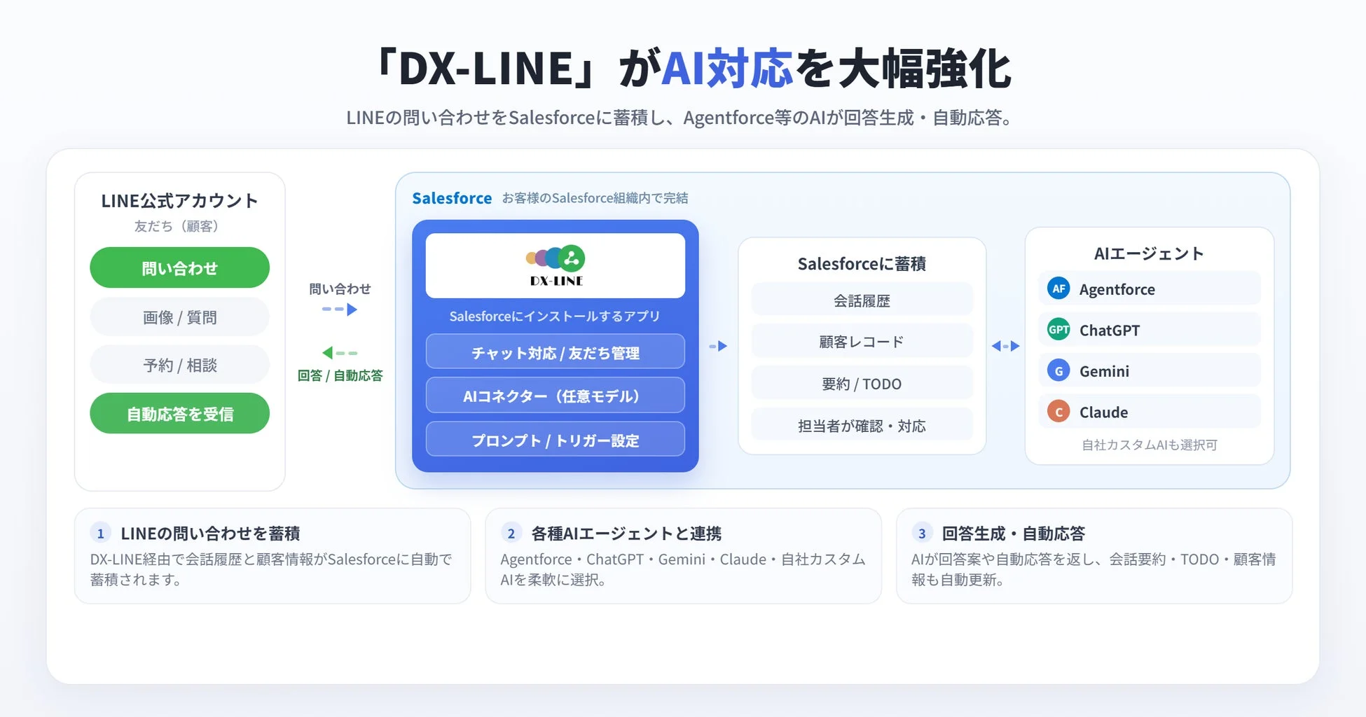 DX-LINEがAI対応を大幅強化