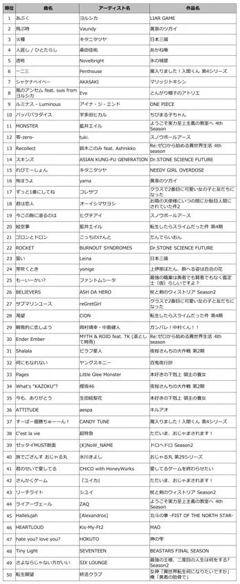 DAM 2026年春アニメ主題歌カラオケランキング TOP50