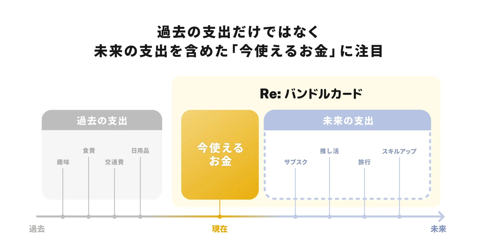 未来の支出を含めた「今使えるお金」に注目