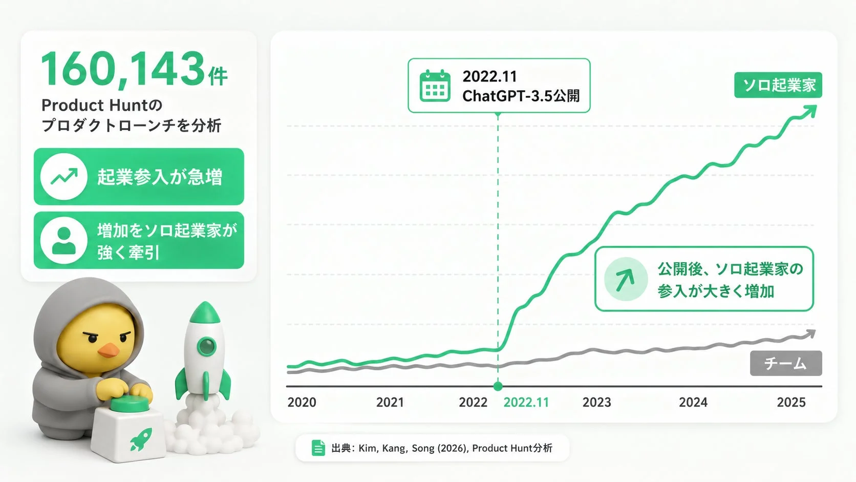 Product Huntでのソロ起業家急増グラフ