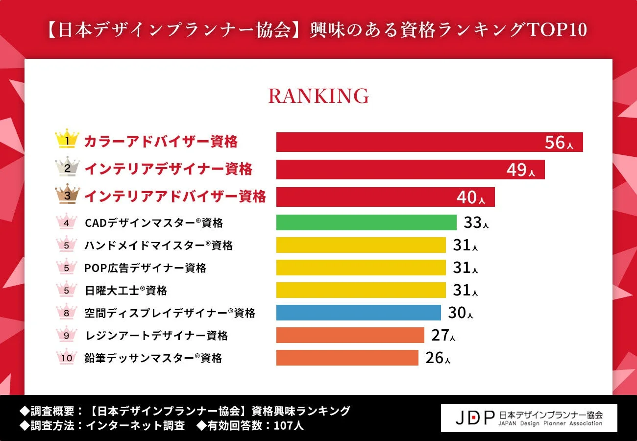 興味のある資格ランキングTOP10