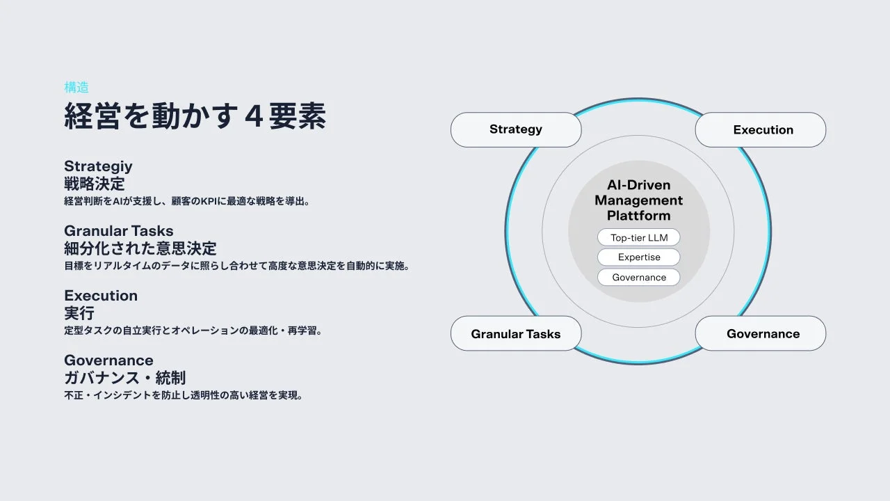 AI駆動型経営プラットフォームの構造