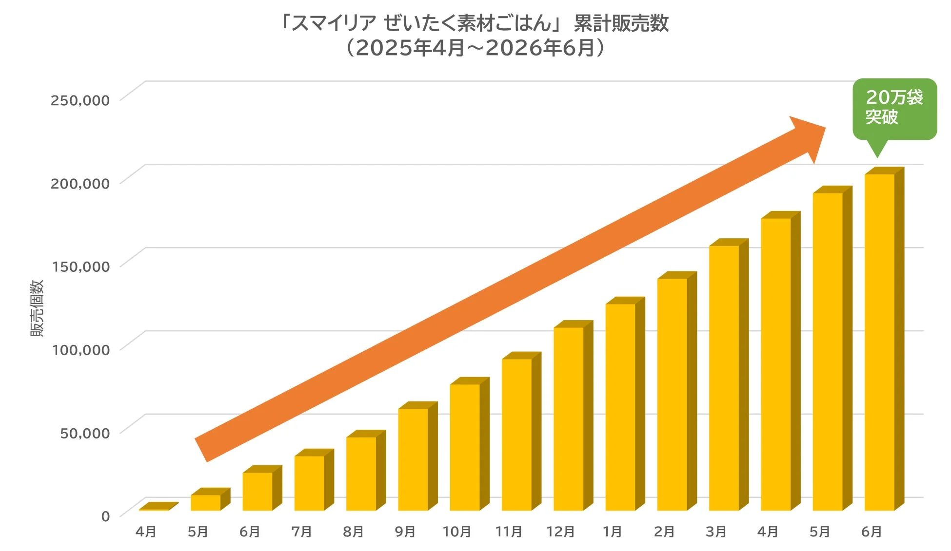スマイリア ぜいたく素材ごはん 累計販売数グラフ