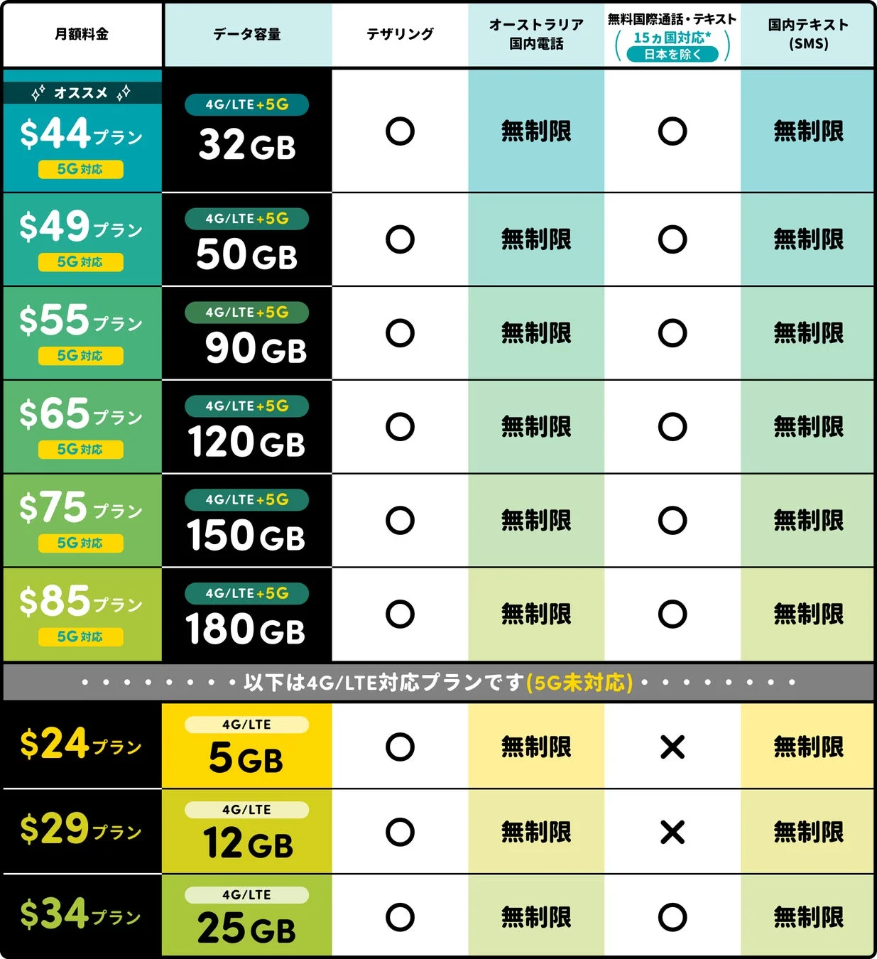 サクっとSIM AUS 料金プラン