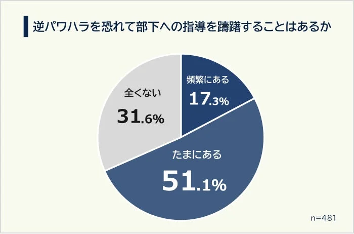 逆パワハラを恐れて部下への指導を躊躇することはあるか