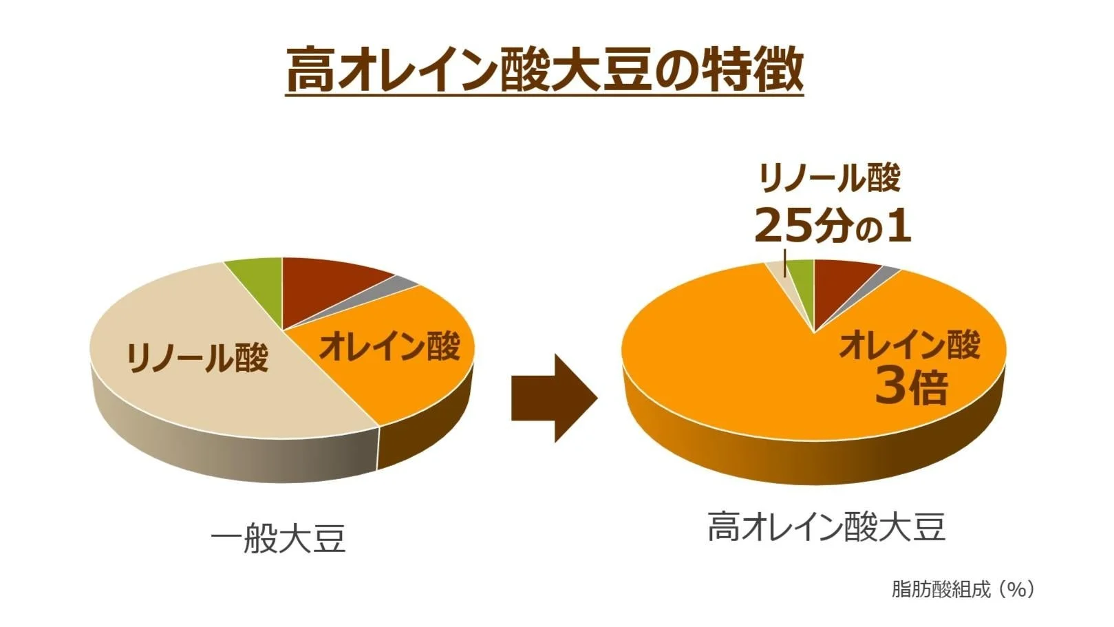 高オレイン酸大豆の特徴