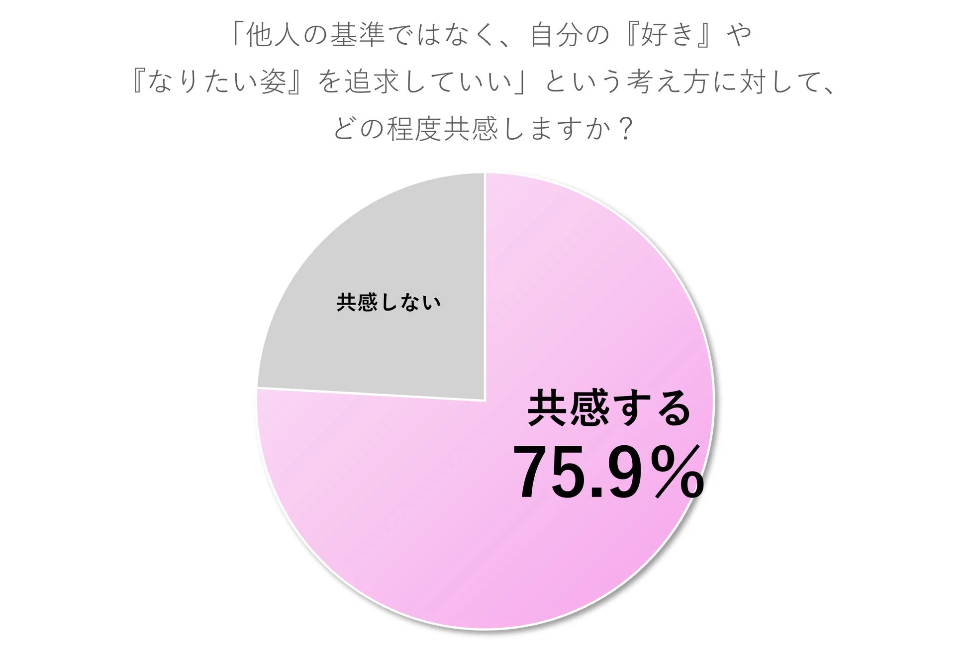 自己表現に関する意識調査の円グラフ