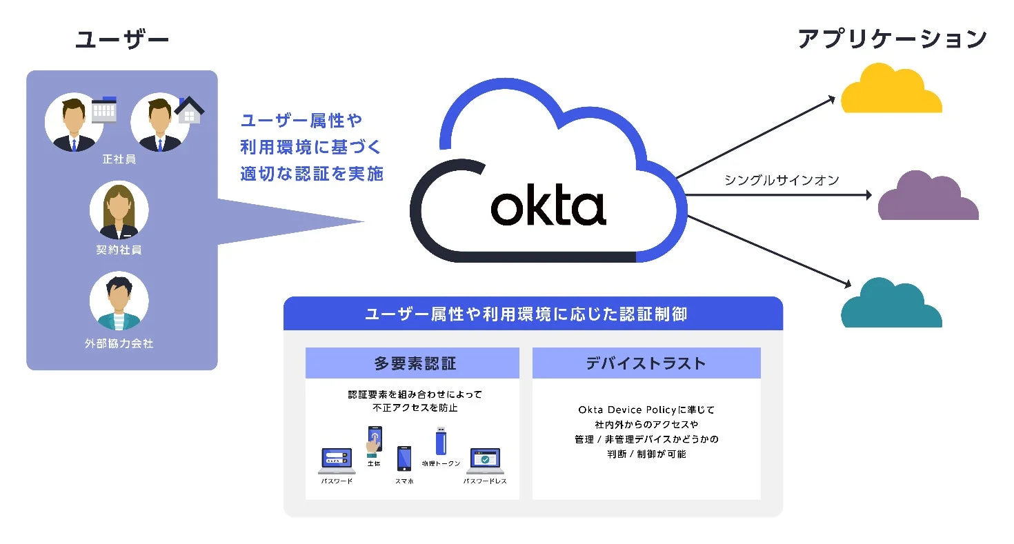 図:「Okta Workforce Identity」導入による認証セキュリティ強化