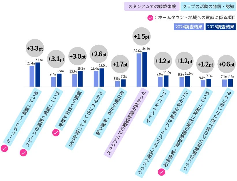 スポーツクラブによるホームタウン・地域への貢献に関する2024年と2025年の調査結果を比較したグラフ