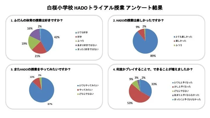 白桜小学校 HADO トライアル授業 アンケート結果