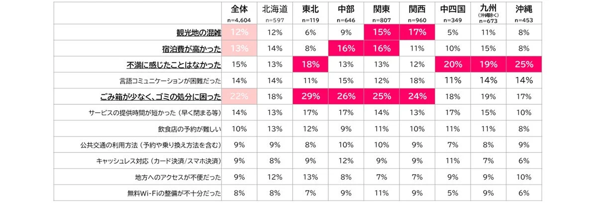旅ナカ不満
