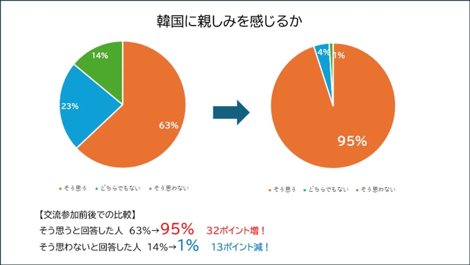 韓国に親しみを感じるか