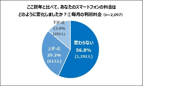 ここ数年と比べて、あなたのスマートフォンの料金はどのように変化しましたか？ ①毎月の利用料金