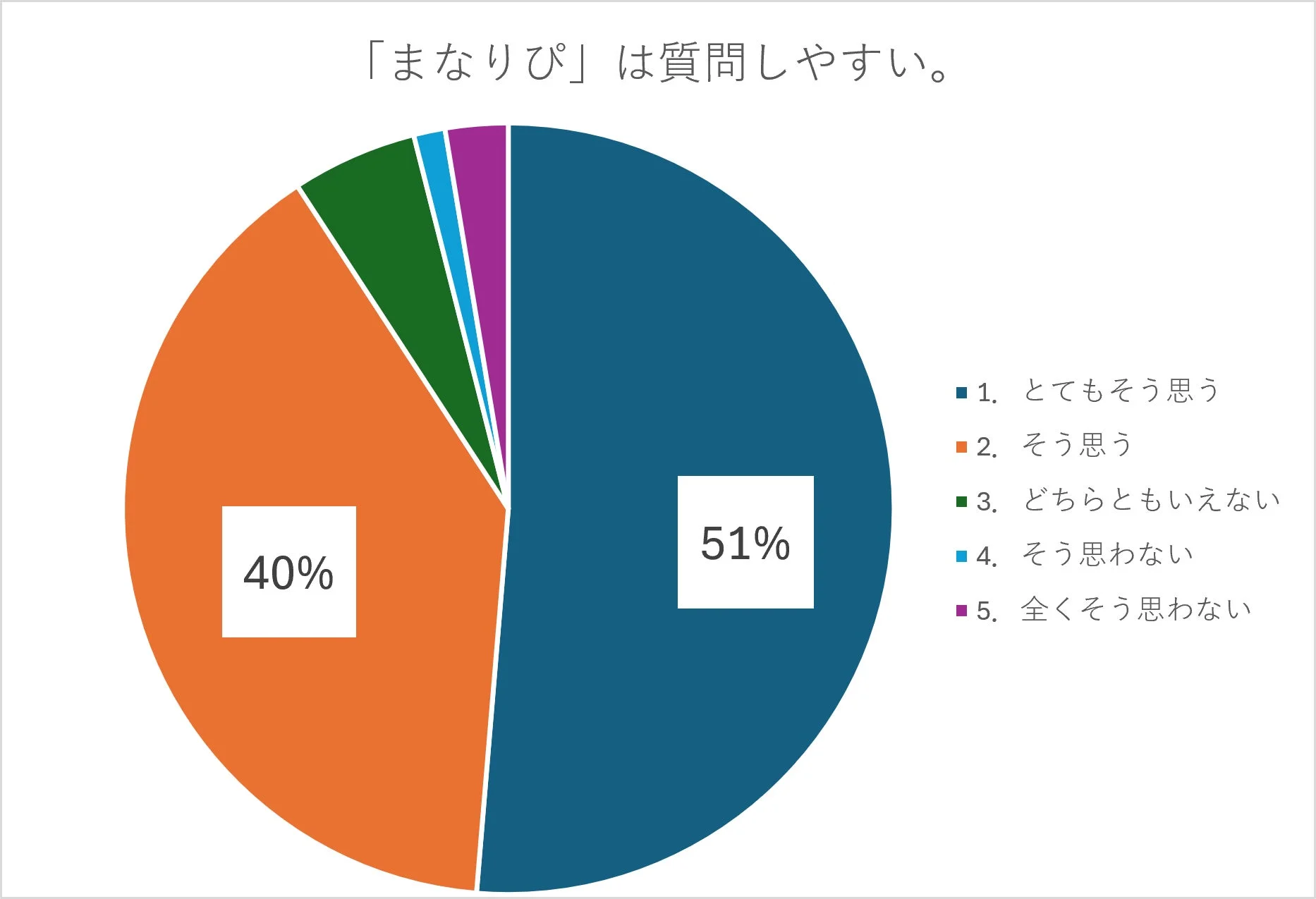 アンケート結果「質問しやすい」