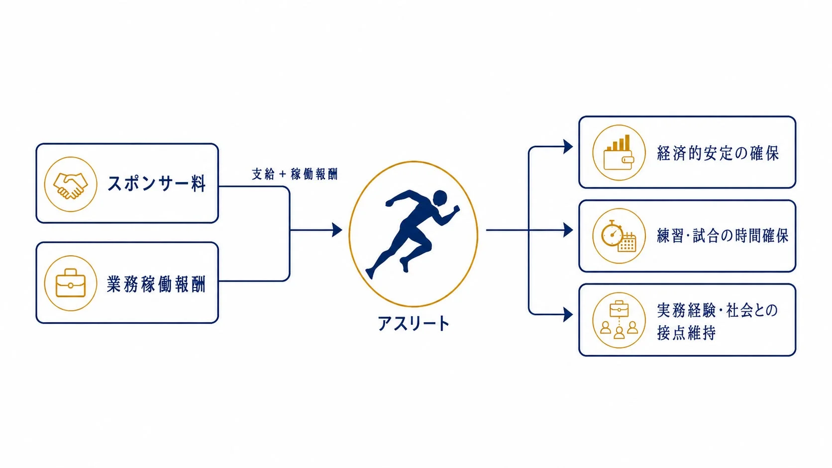 アスリート支援の仕組み