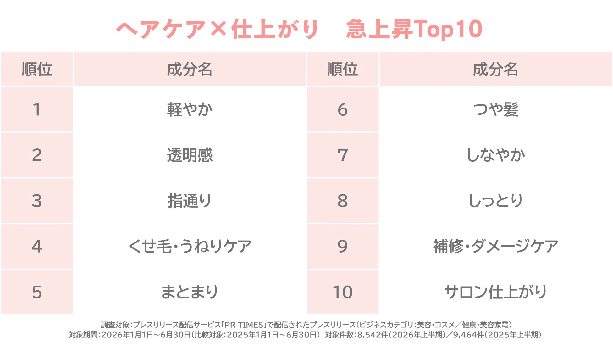 ヘアケア×仕上がり 急上昇Top10