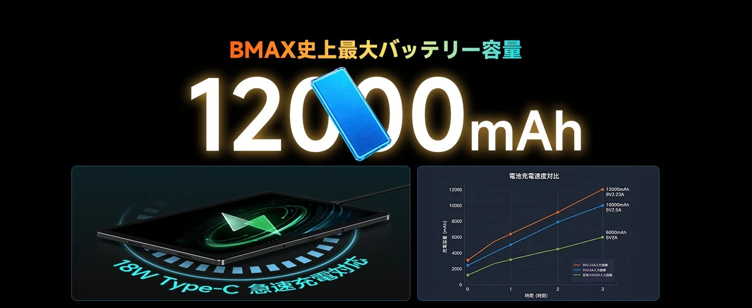 12000mAhバッテリー&18W急速充電対応