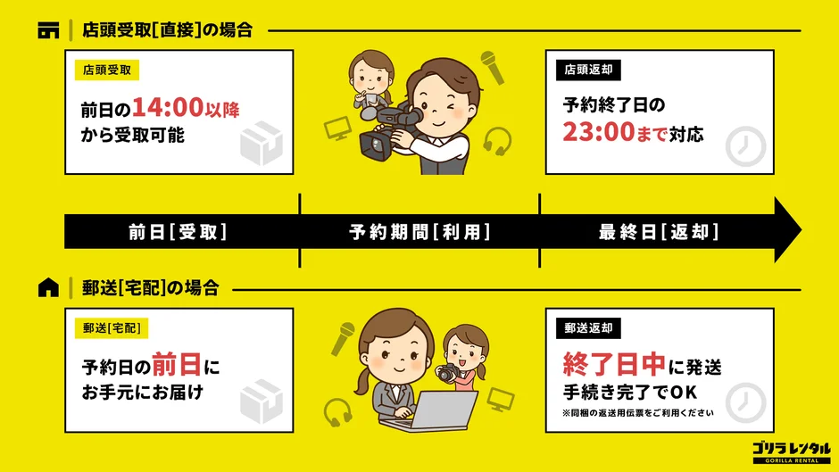 ゴリラレンタルの商品受け取りと返却に関する手続き説明図